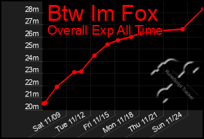 Total Graph of Btw Im Fox