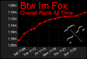 Total Graph of Btw Im Fox