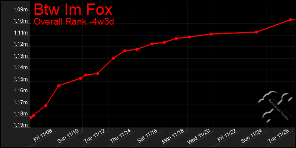 Last 31 Days Graph of Btw Im Fox