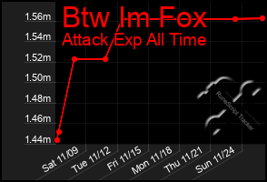 Total Graph of Btw Im Fox