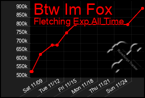 Total Graph of Btw Im Fox