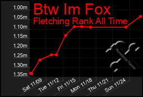 Total Graph of Btw Im Fox