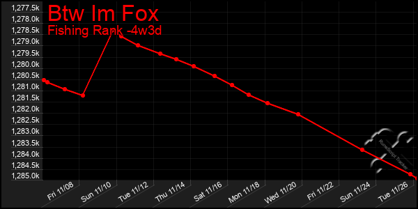 Last 31 Days Graph of Btw Im Fox