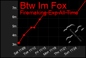 Total Graph of Btw Im Fox