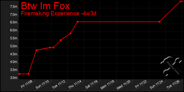 Last 31 Days Graph of Btw Im Fox