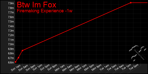 Last 7 Days Graph of Btw Im Fox