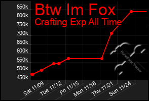 Total Graph of Btw Im Fox