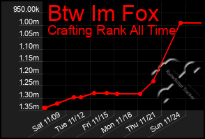 Total Graph of Btw Im Fox