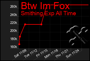 Total Graph of Btw Im Fox