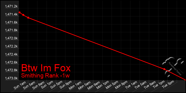 Last 7 Days Graph of Btw Im Fox