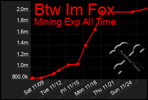 Total Graph of Btw Im Fox