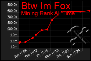 Total Graph of Btw Im Fox