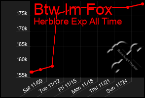 Total Graph of Btw Im Fox