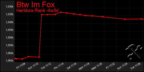 Last 31 Days Graph of Btw Im Fox