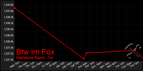 Last 7 Days Graph of Btw Im Fox