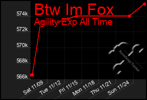 Total Graph of Btw Im Fox