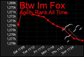 Total Graph of Btw Im Fox