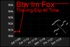 Total Graph of Btw Im Fox