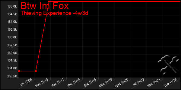 Last 31 Days Graph of Btw Im Fox