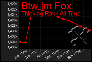 Total Graph of Btw Im Fox