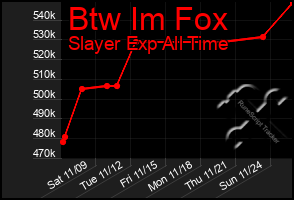 Total Graph of Btw Im Fox