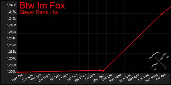 Last 7 Days Graph of Btw Im Fox