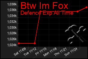 Total Graph of Btw Im Fox