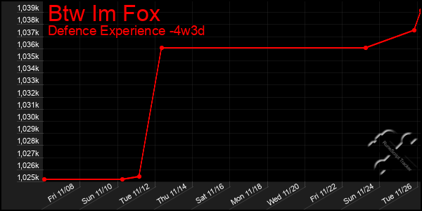 Last 31 Days Graph of Btw Im Fox