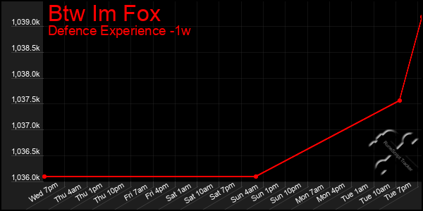 Last 7 Days Graph of Btw Im Fox