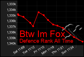 Total Graph of Btw Im Fox