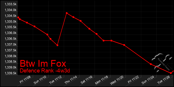 Last 31 Days Graph of Btw Im Fox