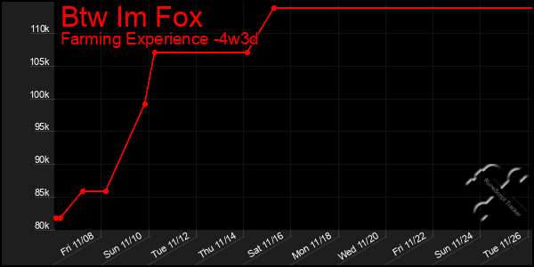 Last 31 Days Graph of Btw Im Fox