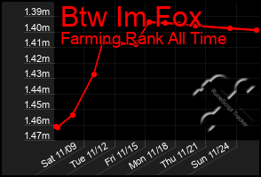 Total Graph of Btw Im Fox