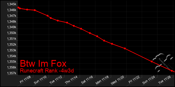 Last 31 Days Graph of Btw Im Fox