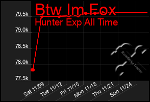 Total Graph of Btw Im Fox