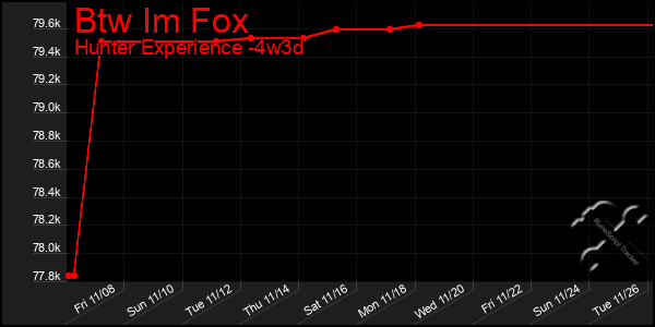 Last 31 Days Graph of Btw Im Fox