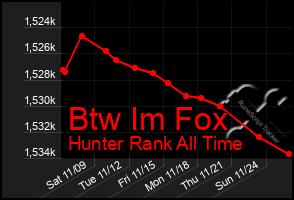 Total Graph of Btw Im Fox