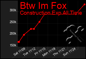 Total Graph of Btw Im Fox