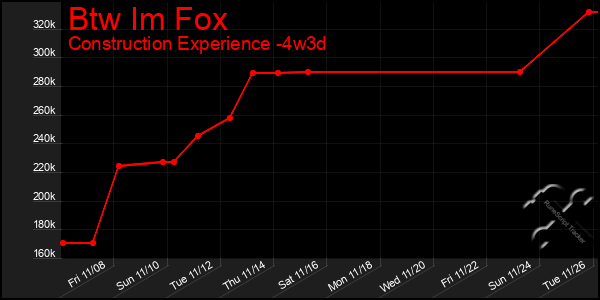 Last 31 Days Graph of Btw Im Fox