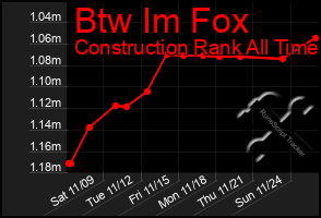 Total Graph of Btw Im Fox