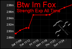 Total Graph of Btw Im Fox