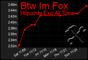 Total Graph of Btw Im Fox