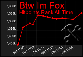 Total Graph of Btw Im Fox