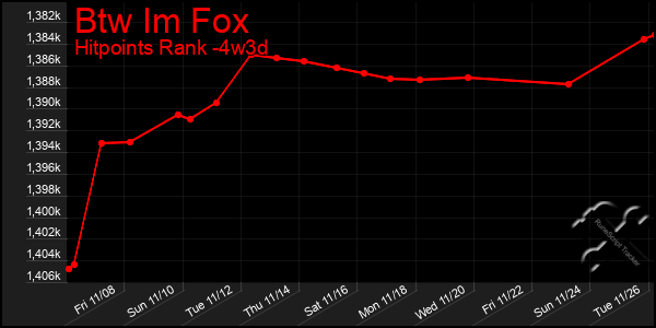 Last 31 Days Graph of Btw Im Fox