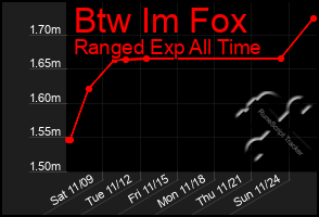 Total Graph of Btw Im Fox