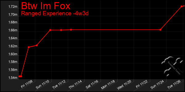 Last 31 Days Graph of Btw Im Fox