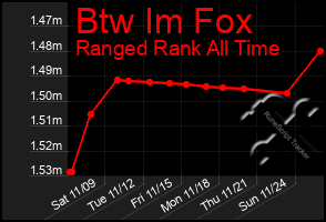 Total Graph of Btw Im Fox