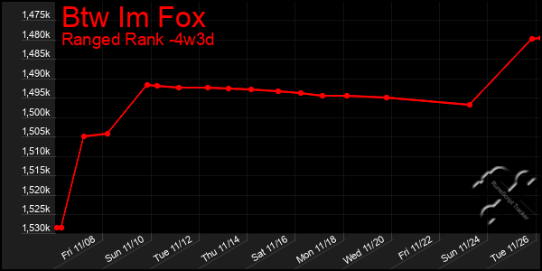 Last 31 Days Graph of Btw Im Fox