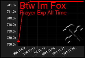 Total Graph of Btw Im Fox