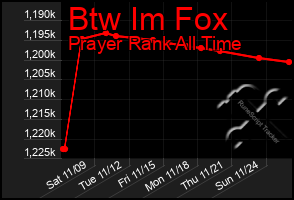 Total Graph of Btw Im Fox